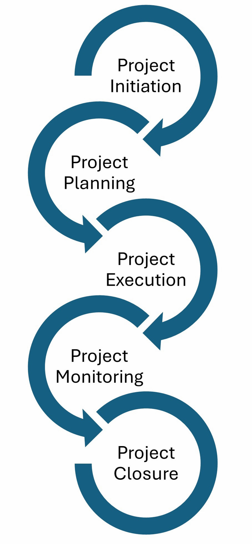 looping project management framework chart further described below