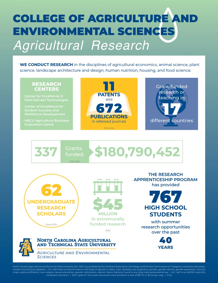 Ag Research Infographic, click to view.