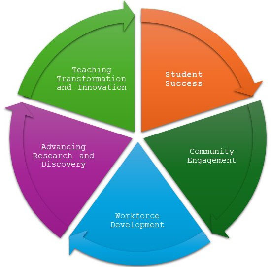COST Wheel of Student Succces, Community Engagement, WorkForce Development, Advancing Research and Discovery, Teaching Transformation and Innovation