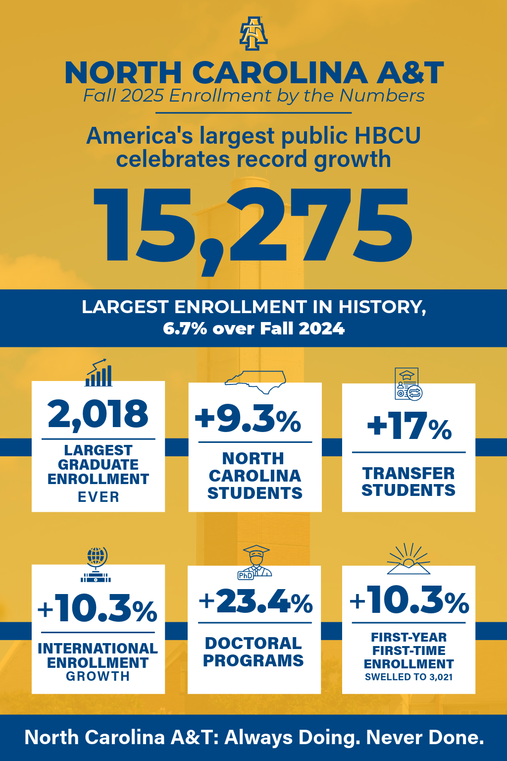 Infographic displaying multiple data points documenting A&T's fall 2025 enrollment growth.